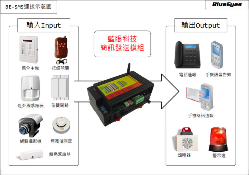 蓝眼GSM简讯模组(SMS/Voice)输出入示意图